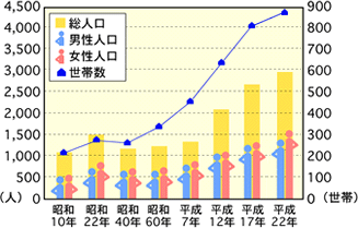 人口・世帯数の変化グラフ